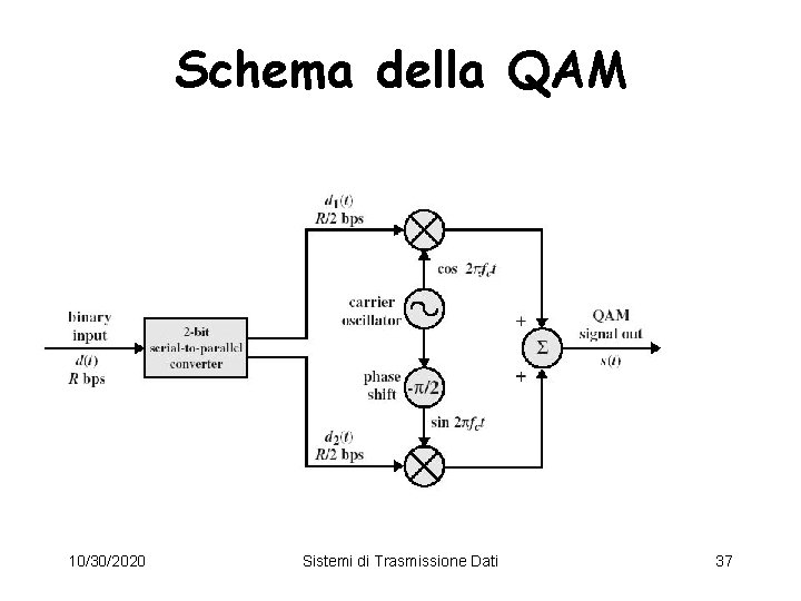 Schema della QAM 10/30/2020 Sistemi di Trasmissione Dati 37 