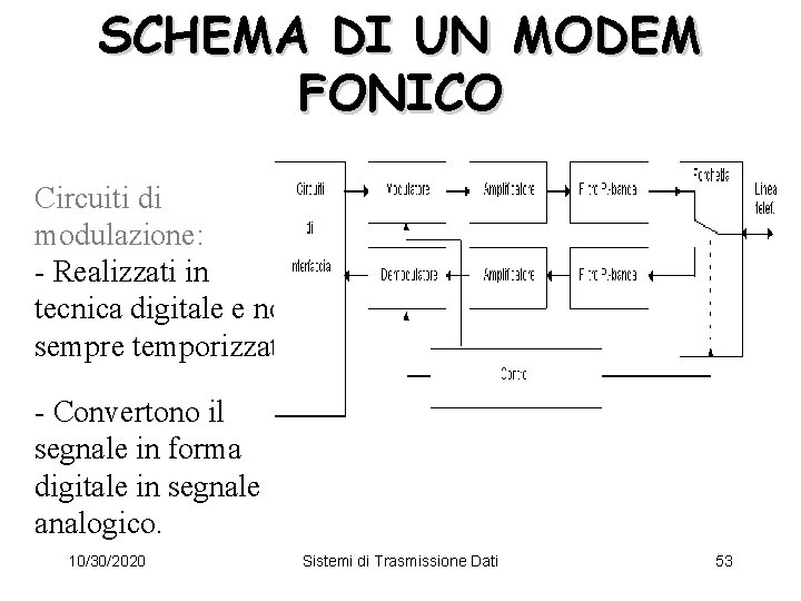 SCHEMA DI UN MODEM FONICO Circuiti di modulazione: - Realizzati in tecnica digitale e