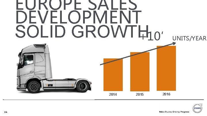 EUROPE SALES DEVELOPMENT SOLID GROWTH +10’ 2014 24 2015 2016 UNITS/YEAR 