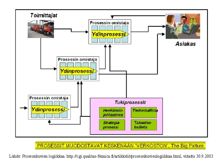 Lähde: Prosessikuvien logiikkaa. http: //cgi. qualitas-fennica. fi/artikkelit/prosessikuvienlogiikkaa. html, viitattu 30. 9. 2003 