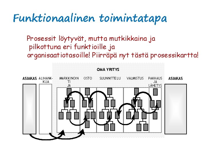 Funktionaalinen toimintatapa Prosessit löytyvät, mutta mutkikkaina ja pilkottuna eri funktioille ja organisaatiotasoille! Piirräpä nyt