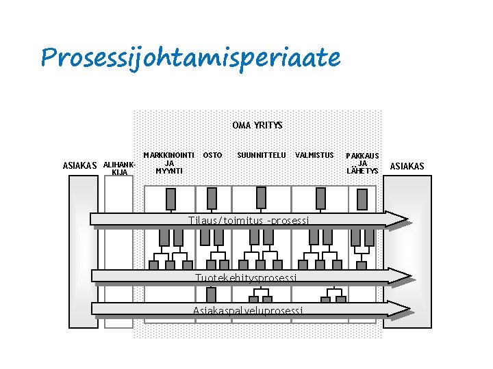 Prosessijohtamisperiaate OMA YRITYS ASIAKAS ALIHANKKIJA MARKKINOINTI JA MYYNTI OSTO SUUNNITTELU VALMISTUS Tilaus/toimitus -prosessi Tuotekehitysprosessi