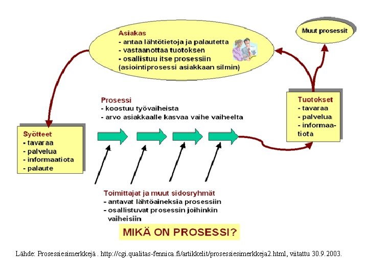 Lähde: Prosessiesimerkkejä. http: //cgi. qualitas-fennica. fi/artikkelit/prosessiesimerkkeja 2. html, viitattu 30. 9. 2003. 