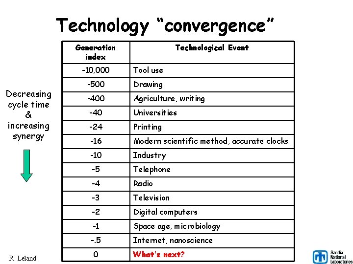 Techcentury Level Chart Computing Neurons and National Security Rob Leland Director