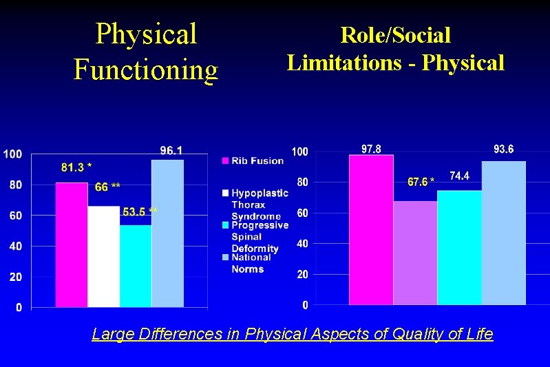 Physical Functioning Role/Social Limitations - Physical Large Differences in Physical Aspects of Quality of