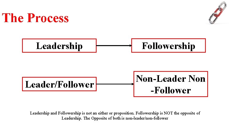 The Process Leadership Followership Leader/Follower Non-Leader Non -Follower Leadership and Followership is not an