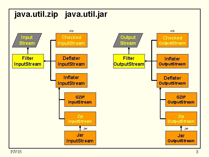 java. util. zip java. util. jar. zip Input Stream Checked Input. Stream Output Stream