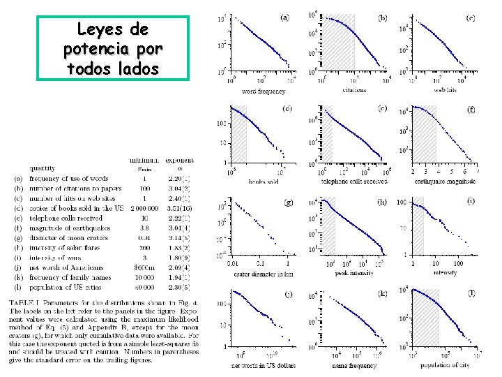 Leyes de potencia por todos lados 