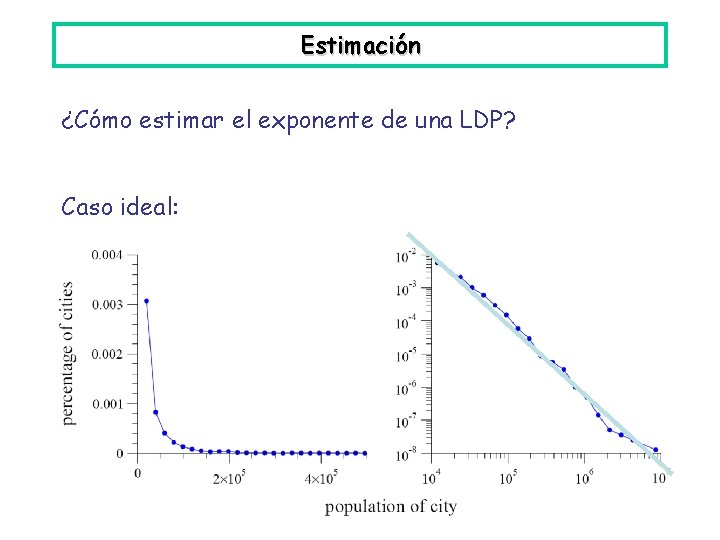 Estimación ¿Cómo estimar el exponente de una LDP? Caso ideal: 