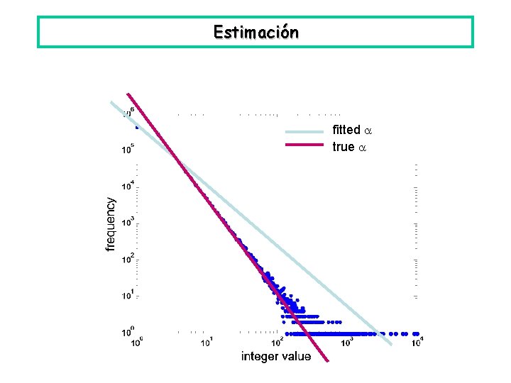 Estimación fitted true 