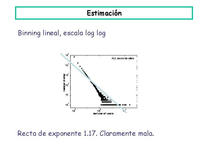 Estimación Binning lineal, escala log Recta de exponente 1. 17. Claramente mala. 