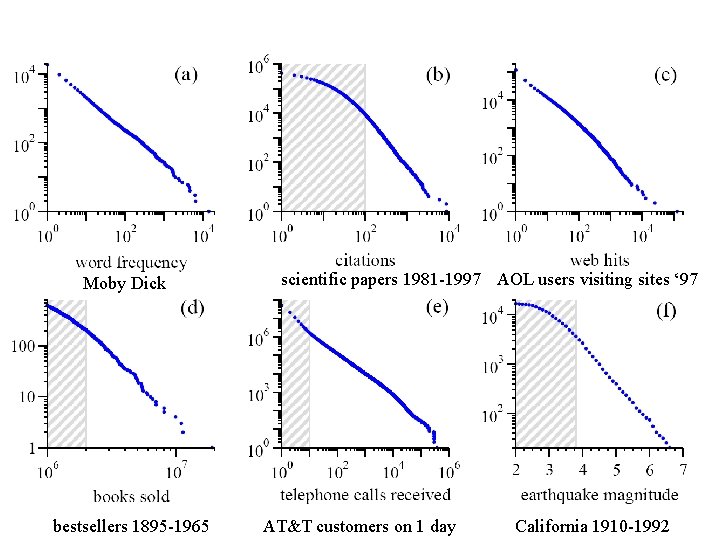 Moby Dick bestsellers 1895 -1965 scientific papers 1981 -1997 AOL users visiting sites ‘