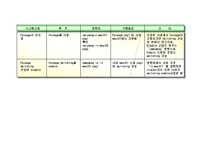 시스템상태 목 적 명령어 수행결과 기 타 Package가 정지 중 Package를 기동 cmrunpkg-n mes