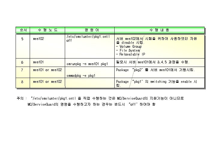 순서 수 행 노 드 명 령 어 5 mes 102 /etc/cmcluster/pkg 1. cntl