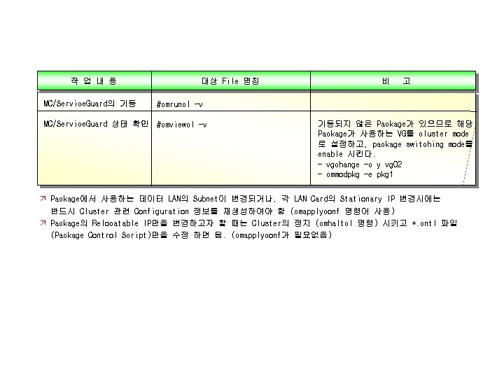 작 업 내 용 MC/Service. Guard의 기동 대상 File 명칭 비 고 #cmruncl -v