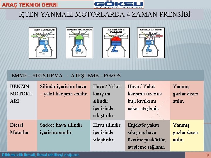 İÇTEN YANMALI MOTORLARDA 4 ZAMAN PRENSİBİ EMME---SIKIŞTIRMA - ATEŞLEME---EGZOS BENZİN MOTORL ARI Silindir içerisine