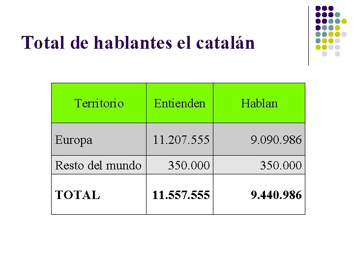 Total de hablantes el catalán Territorio Europa Resto del mundo TOTAL Entienden Hablan 11.