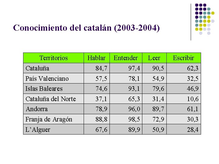 Conocimiento del catalán (2003 -2004) Territorios Hablar Entender Leer Escribir Cataluña 84, 7 97,