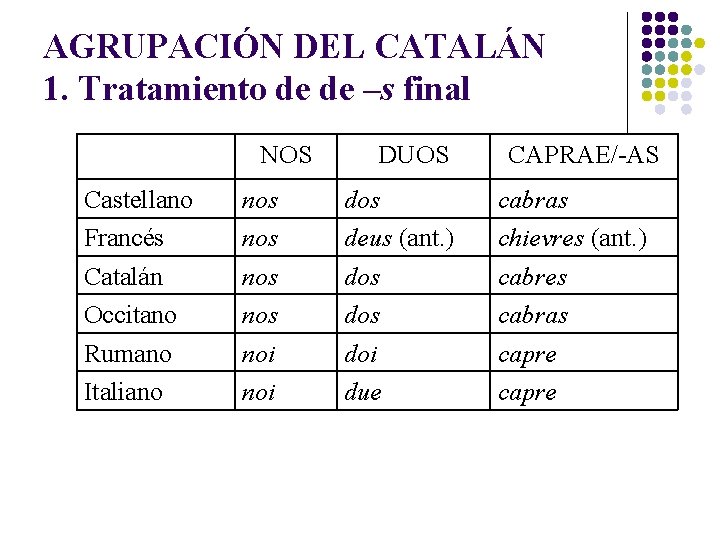 AGRUPACIÓN DEL CATALÁN 1. Tratamiento de de –s final NOS Castellano Francés Catalán Occitano