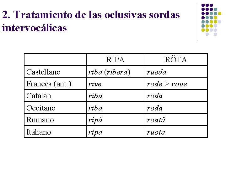 2. Tratamiento de las oclusivas sordas intervocálicas Castellano Francés (ant. ) Catalán Occitano Rumano