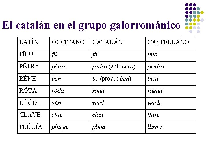 El catalán en el grupo galorrománico LATÍN OCCITANO CATALÁN CASTELLANO FĪLU fil hilo PĔTRA