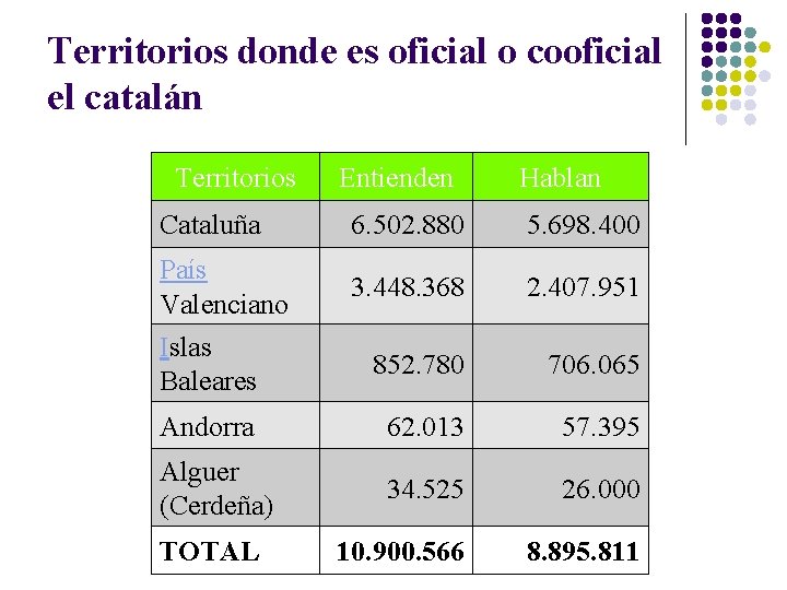 Territorios donde es oficial o cooficial el catalán Territorios Entienden Hablan Cataluña 6. 502.