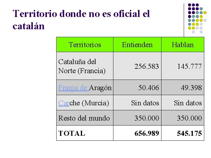 Territorio donde no es oficial el catalán Territorios Cataluña del Norte (Francia) Entienden Hablan