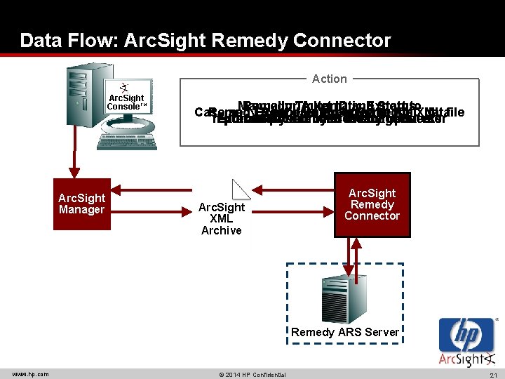 Data Flow: Arc. Sight Remedy Connector Action Arc. Sight Console. TM Arc. Sight Manager