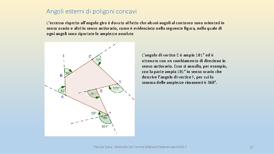 Angoli esterni di poligoni concavi L’eccesso rispetto all’angolo giro è dovuto al fatto che