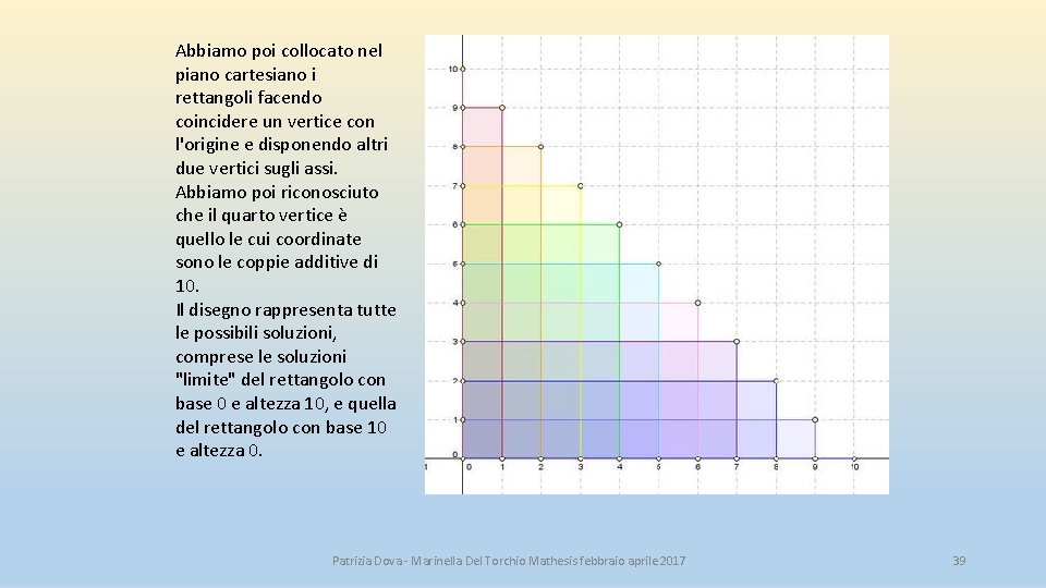Abbiamo poi collocato nel piano cartesiano i rettangoli facendo coincidere un vertice con l'origine