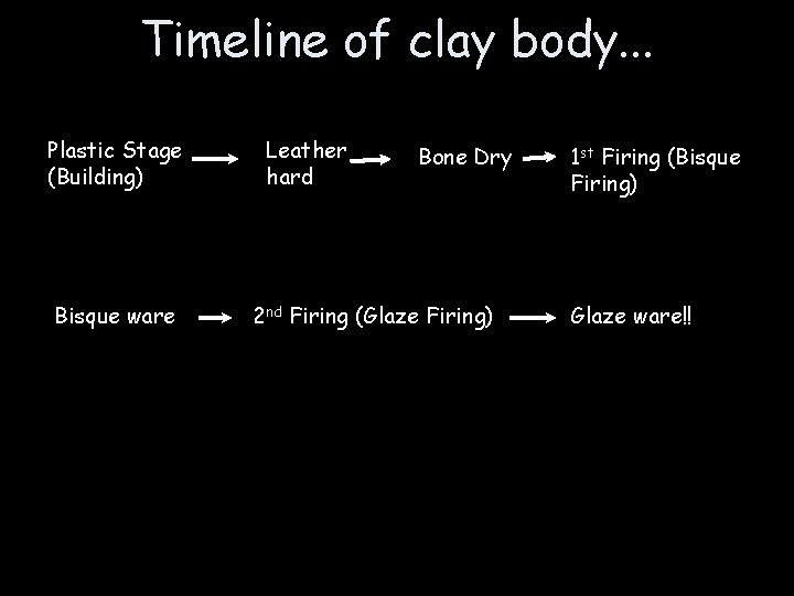 Timeline of clay body. . . Plastic Stage (Building) Bisque ware Leather hard Bone