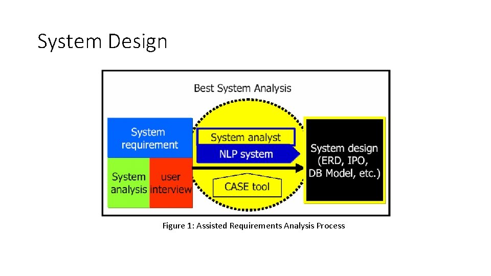 System Design Figure 1: Assisted Requirements Analysis Process 