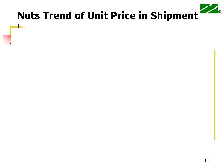 Nuts Trend of Unit Price in Shipment 11 