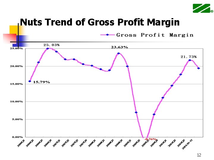 Nuts Trend of Gross Profit Margin 12 