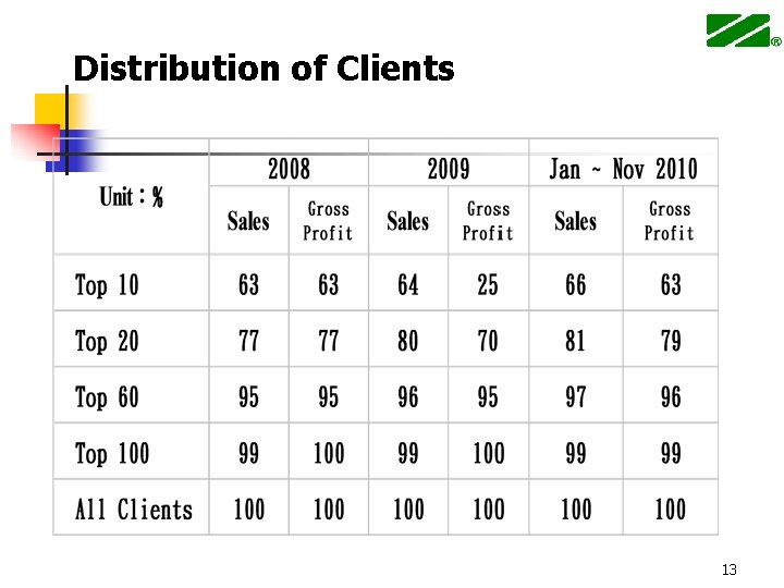 Distribution of Clients 13 