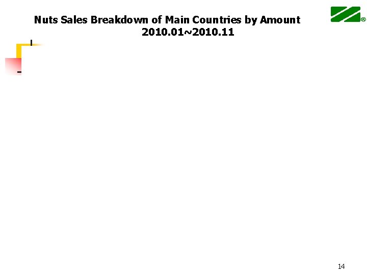 Nuts Sales Breakdown of Main Countries by Amount 2010. 01~2010. 11 14 