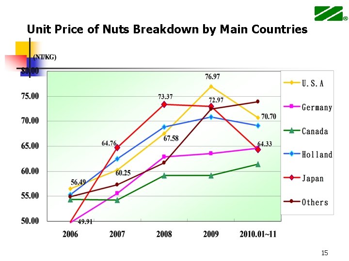 Unit Price of Nuts Breakdown by Main Countries 15 