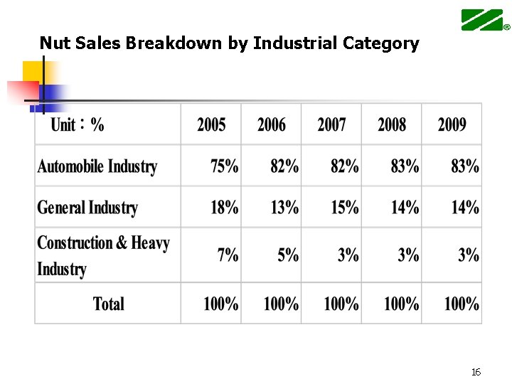 Nut Sales Breakdown by Industrial Category 16 