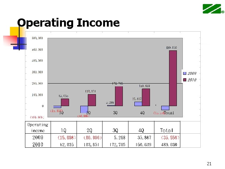 Operating Income 21 