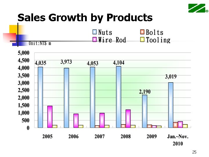 Sales Growth by Products 25 