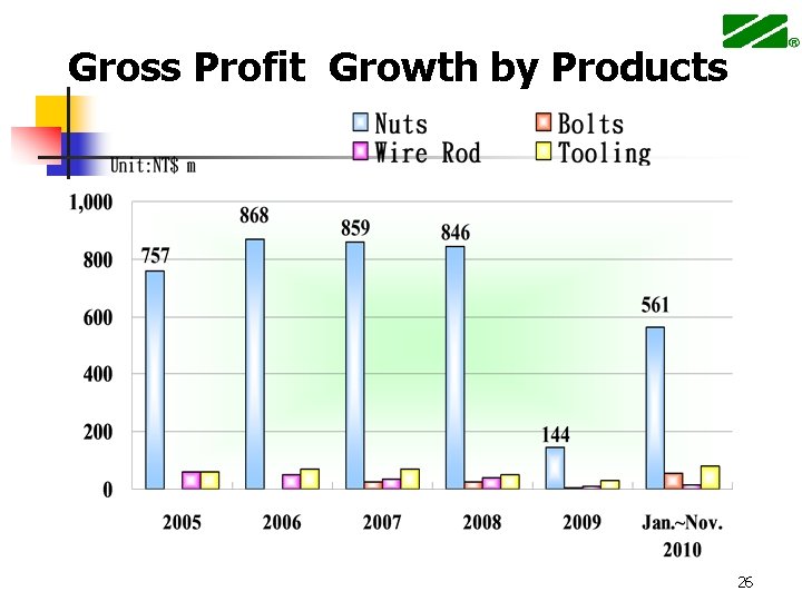 Gross Profit Growth by Products 26 