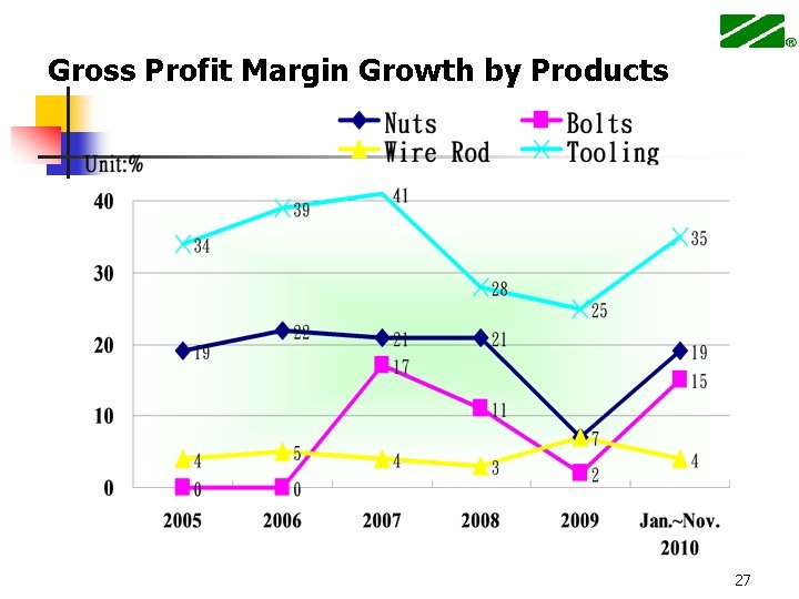 Gross Profit Margin Growth by Products 27 