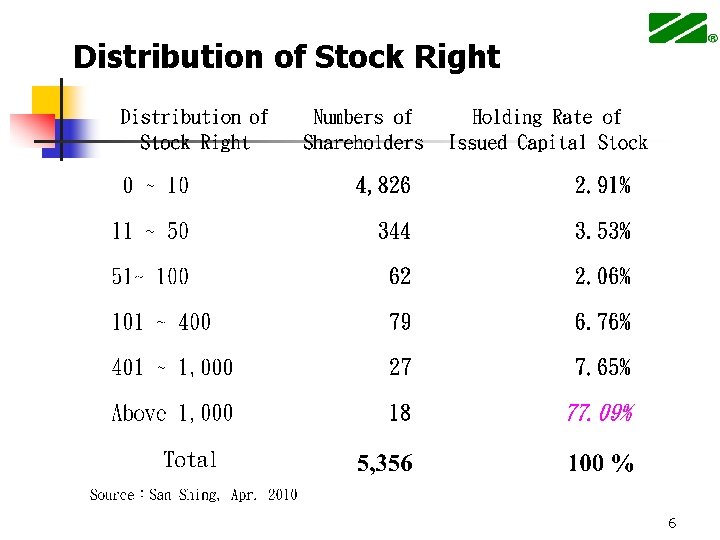 Distribution of Stock Right 6 