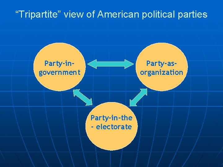 “Tripartite” view of American political parties Party-ingovernment Party-asorganization Party-in-the - electorate 