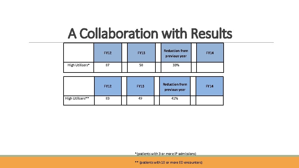 A Collaboration with Results High Utilizers* FY 12 FY 13 87 58 High Utilizers** A Collaboration with Results High Utilizers* FY 12 FY 13 87 58 High Utilizers**