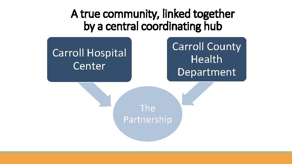 A true community, linked together by a central coordinating hub Carroll Hospital Center The