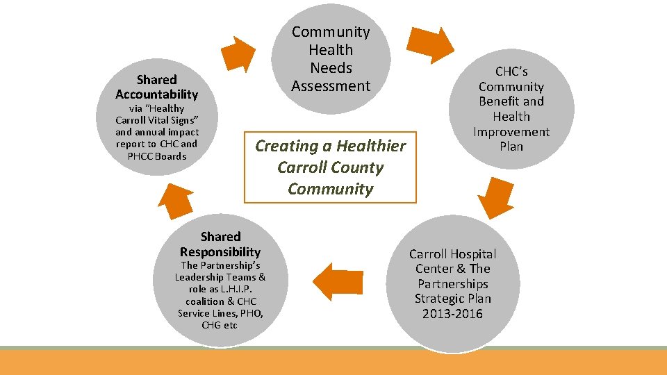 Community Health Needs Assessment Shared Accountability via “Healthy Carroll Vital Signs” and annual impact