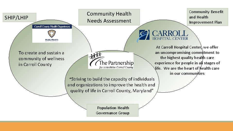 SHIP/LHIP Community Benefit and Health Improvement Plan Community Health Needs Assessment At Carroll Hospital