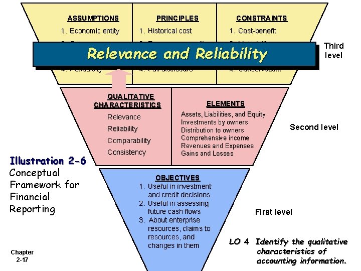 ASSUMPTIONS PRINCIPLES CONSTRAINTS 1. Economic entity 1. Historical cost 1. Cost-benefit 2. Going concern