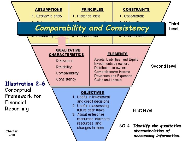 ASSUMPTIONS PRINCIPLES CONSTRAINTS 1. Economic entity 1. Historical cost 1. Cost-benefit 2. Going concern